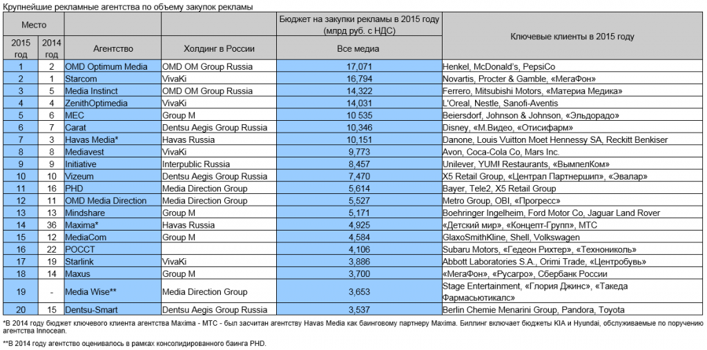 топ-20 рекламных агентств.png